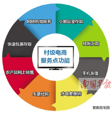 廣西加速推進(jìn)電商進(jìn)村 3年內(nèi)建1萬(wàn)個(gè)村級(jí)服務(wù)點(diǎn)，快遞鄉(xiāng)鎮(zhèn)全覆蓋