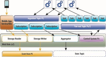 基于Windows Azure服務總線構建高效物聯(lián)網設備與應用服務通信框架